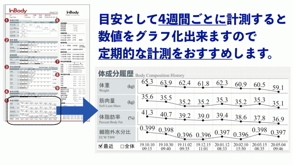 InBodyについて