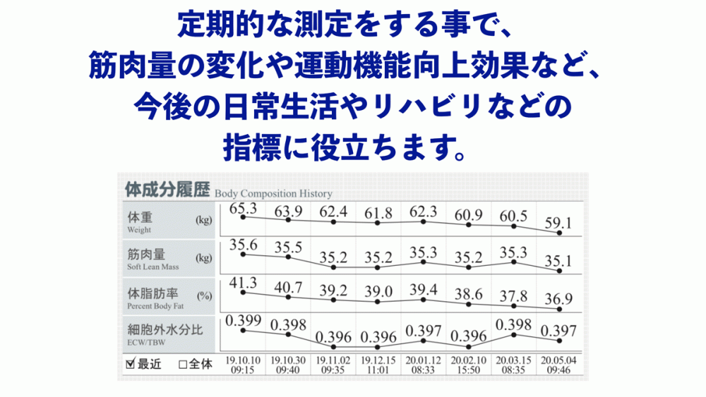 InBodyについて